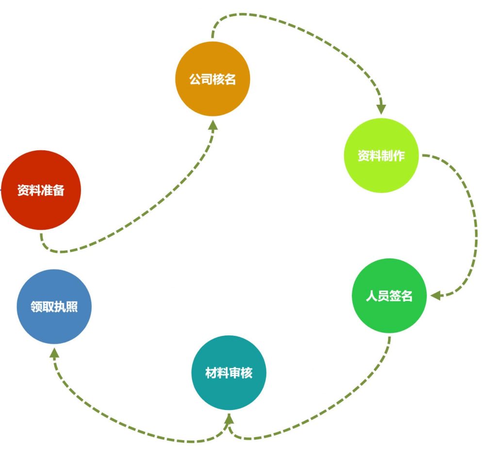 在拉薩注冊一個公司，從開始申請到拿到營業(yè)執(zhí)照，一般需要多久？