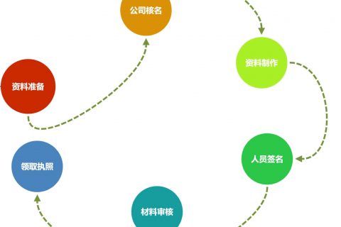 在拉薩注冊一個公司，從開始申請到拿到營業(yè)執(zhí)照，一般需要多久？